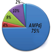 Organisation Pie Chart